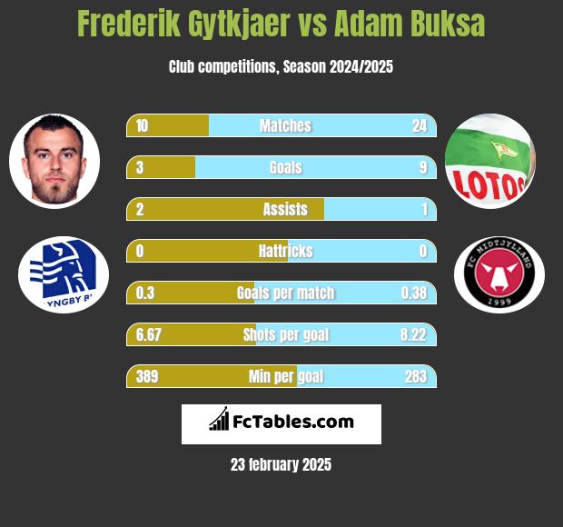 Frederik Gytkjaer vs Adam Buksa h2h player stats