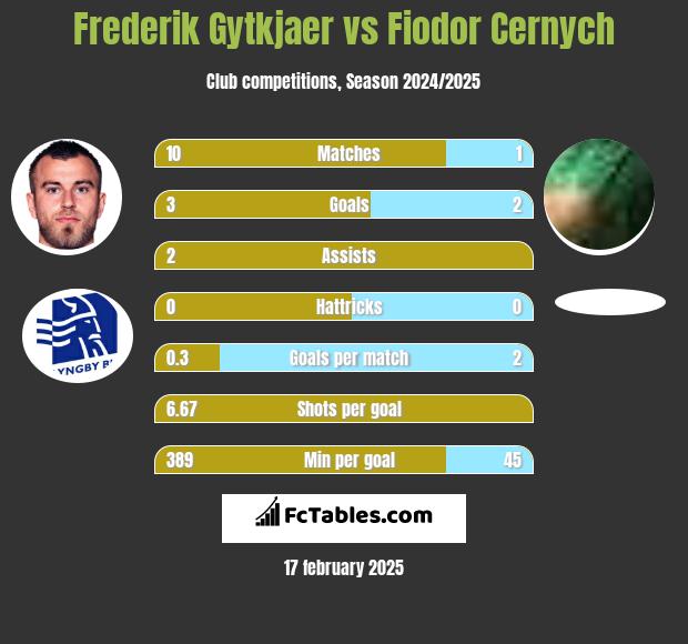 Frederik Gytkjaer vs Fiodor Cernych h2h player stats