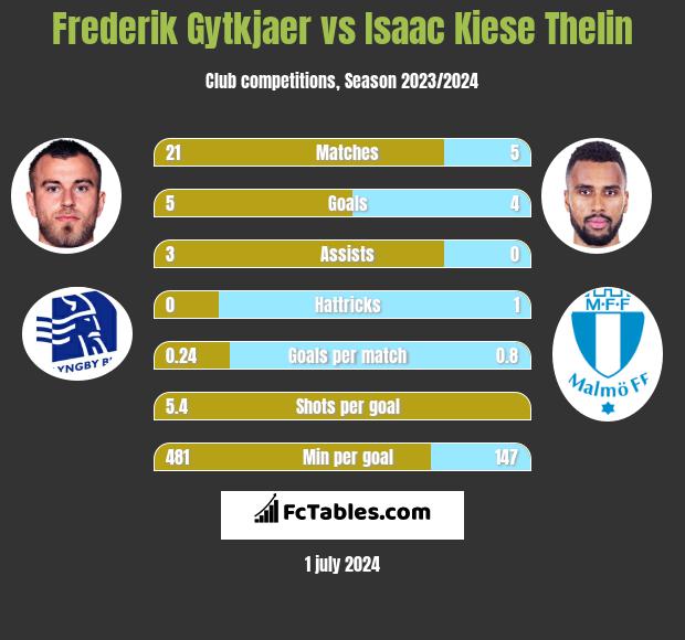 Frederik Gytkjaer vs Isaac Kiese Thelin h2h player stats