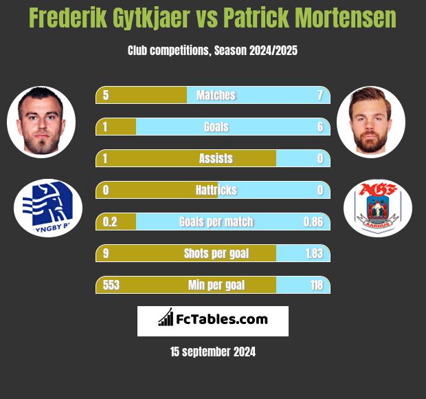 Frederik Gytkjaer vs Patrick Mortensen h2h player stats