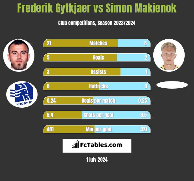 Frederik Gytkjaer vs Simon Makienok h2h player stats