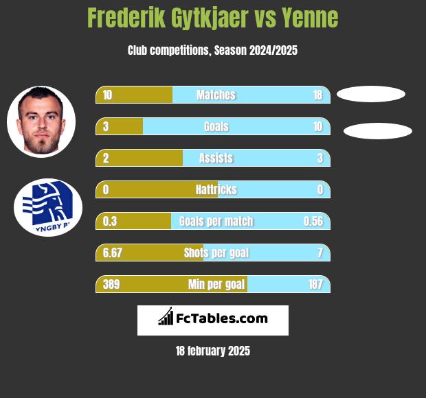 Frederik Gytkjaer vs Yenne h2h player stats