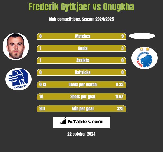 Frederik Gytkjaer vs Onugkha h2h player stats