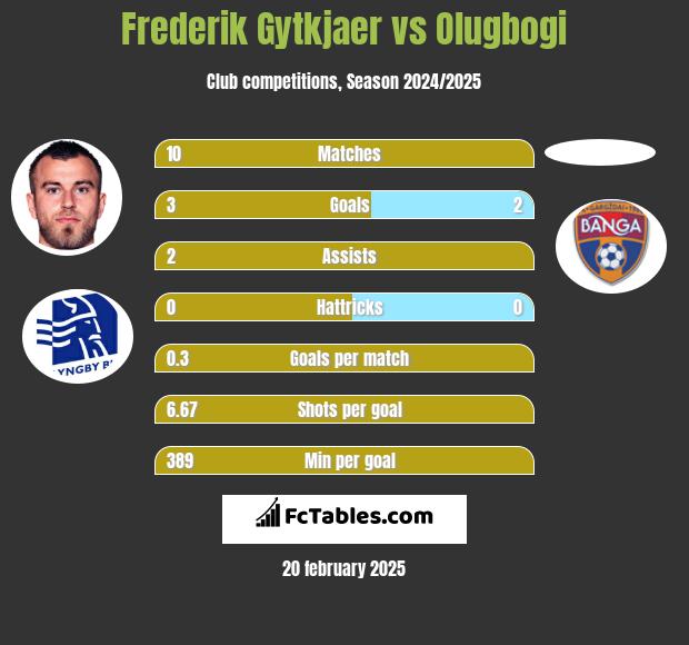 Frederik Gytkjaer vs Olugbogi h2h player stats