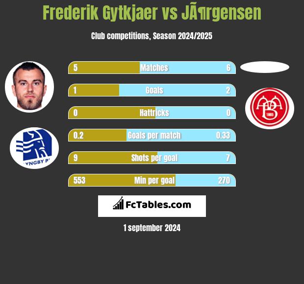 Frederik Gytkjaer vs JÃ¶rgensen h2h player stats