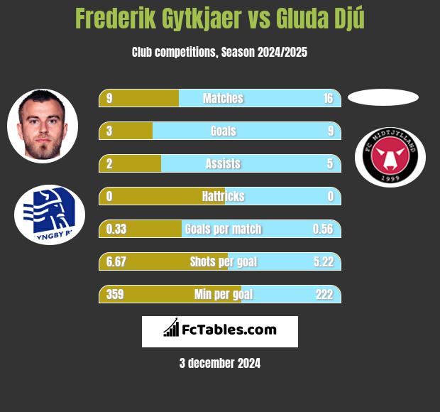 Frederik Gytkjaer vs Gluda Djú h2h player stats