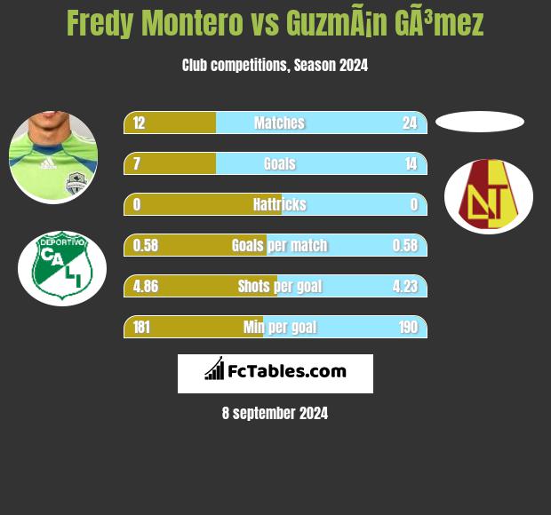 Fredy Montero vs GuzmÃ¡n GÃ³mez h2h player stats