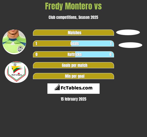 Fredy Montero vs  h2h player stats