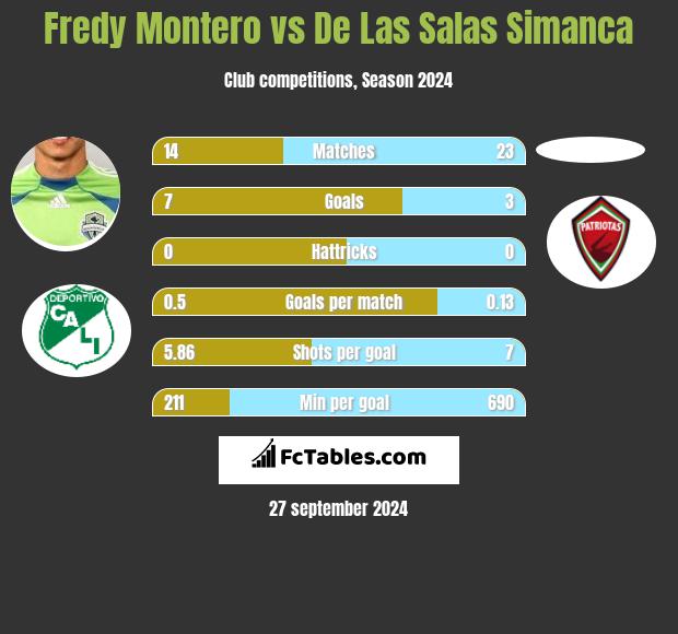 Fredy Montero vs De Las Salas Simanca h2h player stats