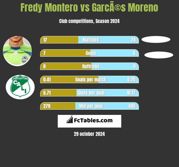 Fredy Montero vs GarcÃ©s Moreno h2h player stats