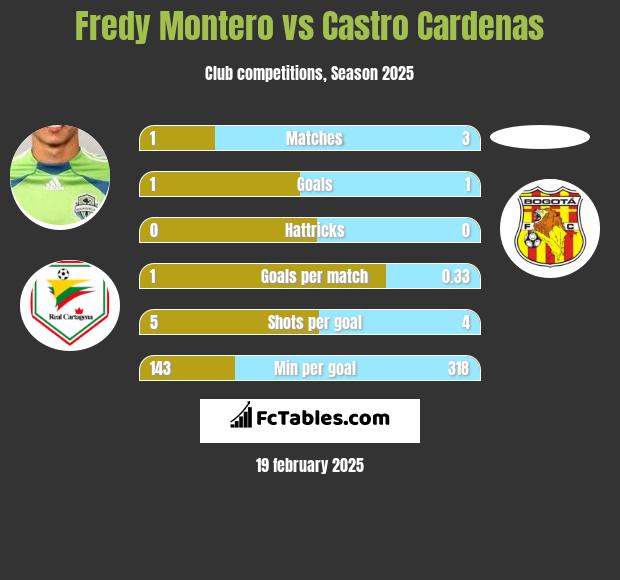 Fredy Montero vs Castro Cardenas h2h player stats