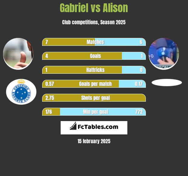 Gabriel vs Alison h2h player stats