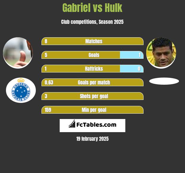 Gabriel vs Hulk h2h player stats