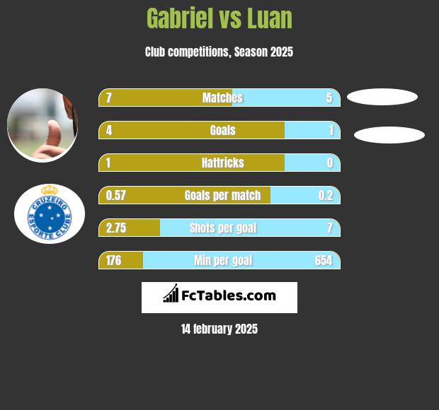 Gabriel vs Luan h2h player stats