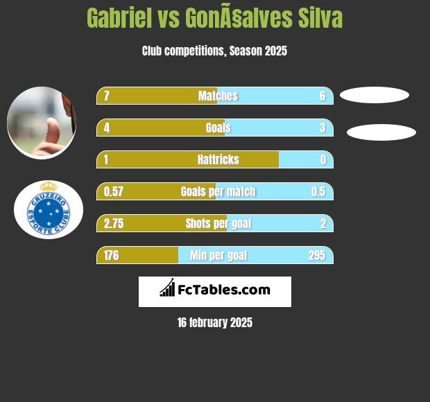 Gabriel vs GonÃ§alves Silva h2h player stats