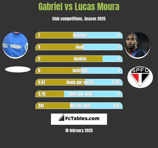 Gabriel vs Lucas Moura h2h player stats