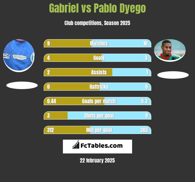 Gabriel vs Pablo Dyego h2h player stats