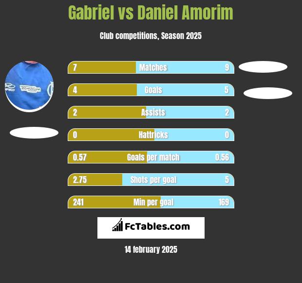 Gabriel vs Daniel Amorim h2h player stats