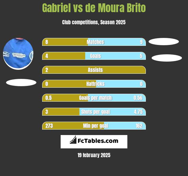 Gabriel vs de Moura Brito h2h player stats