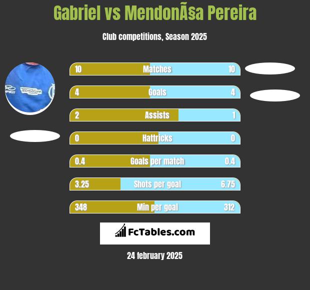 Gabriel vs MendonÃ§a Pereira h2h player stats