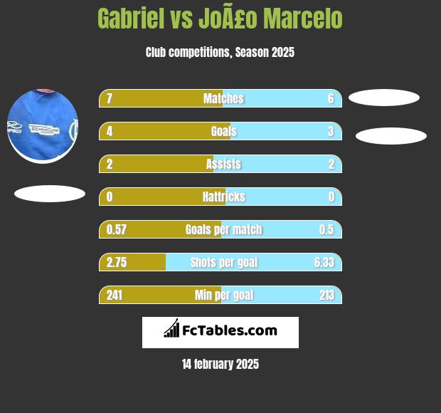 Gabriel vs JoÃ£o Marcelo h2h player stats