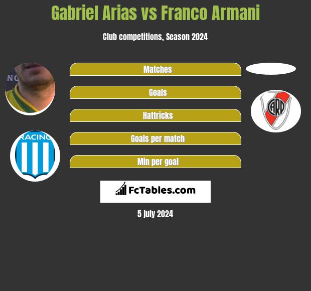 Gabriel Arias vs Franco Armani - Compare two players stats 2023