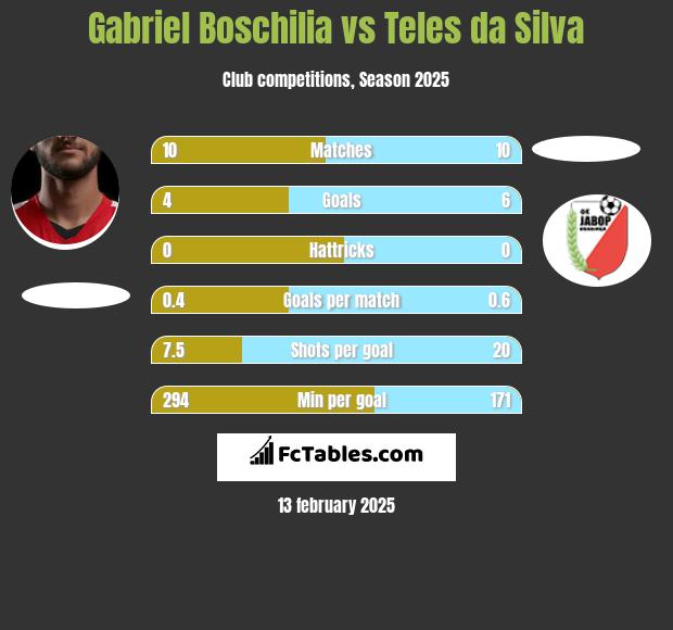 Gabriel Boschilia vs Teles da Silva h2h player stats