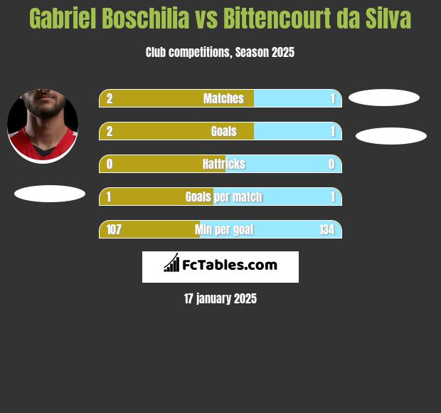 Gabriel Boschilia vs Bittencourt da Silva h2h player stats