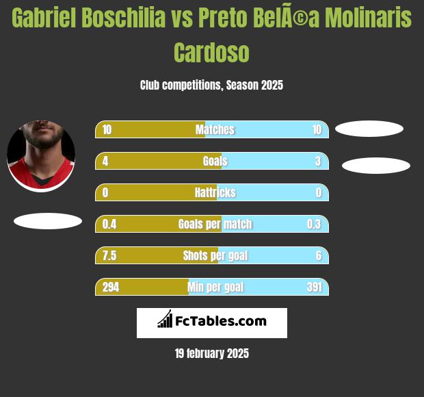 Gabriel Boschilia vs Preto BelÃ©a Molinaris Cardoso h2h player stats