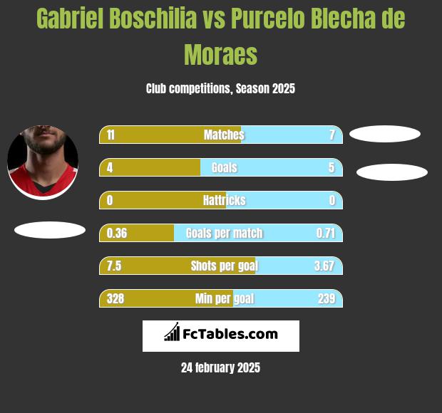 Gabriel Boschilia vs Purcelo Blecha de Moraes h2h player stats