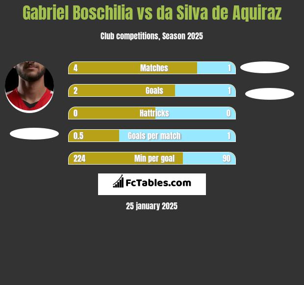 Gabriel Boschilia vs da Silva de Aquiraz h2h player stats