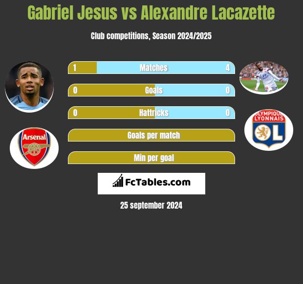 Lacazette vs Gabriel Jesus  Arsenal vs Manchester City