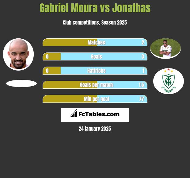 Gabriel Moura vs Jonathas h2h player stats