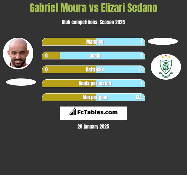 Gabriel Moura vs Elizari Sedano h2h player stats