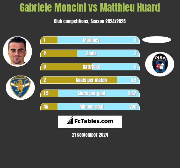 Gabriele Moncini vs Matthieu Huard h2h player stats