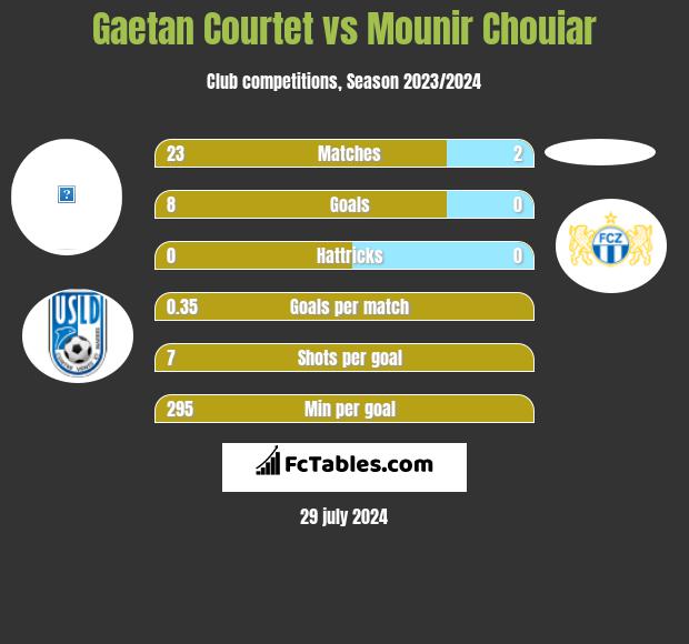 Gaetan Courtet vs Mounir Chouiar h2h player stats