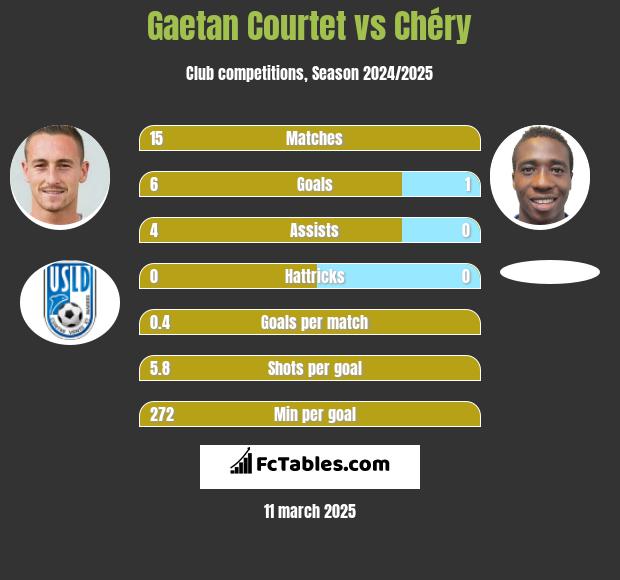 Gaetan Courtet vs Chéry h2h player stats