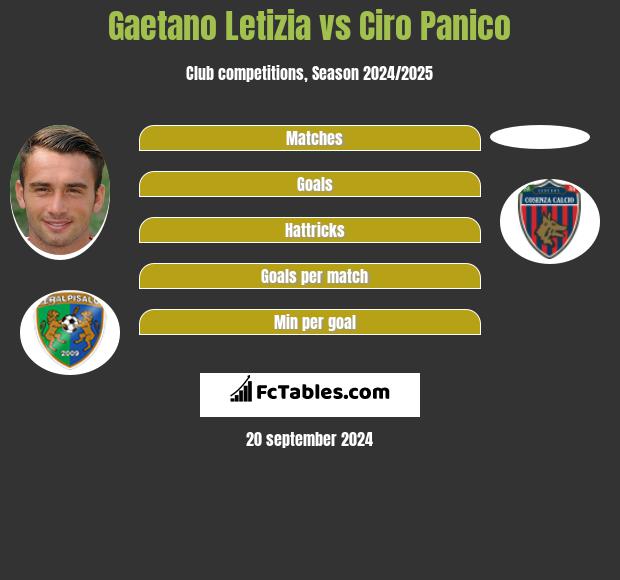 Gaetano Letizia vs Ciro Panico Compare two players stats 2024