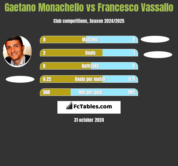 Gaetano Monachello vs Francesco Vassallo h2h player stats