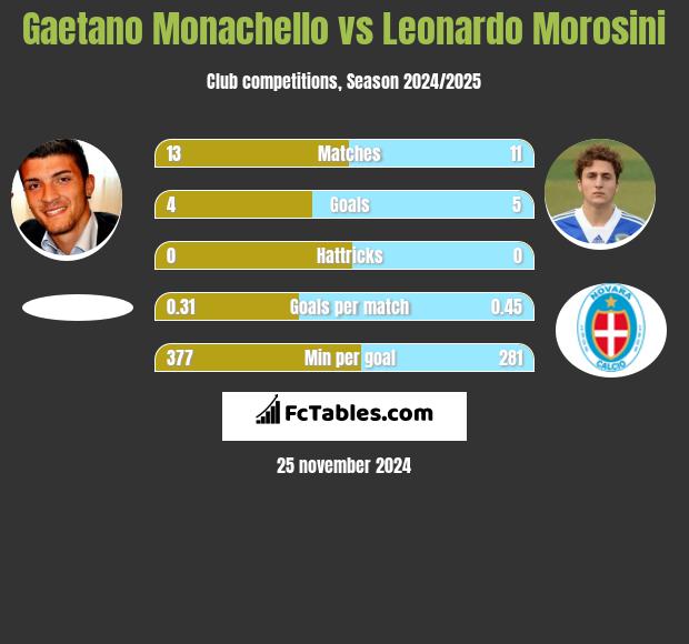 Gaetano Monachello vs Leonardo Morosini h2h player stats