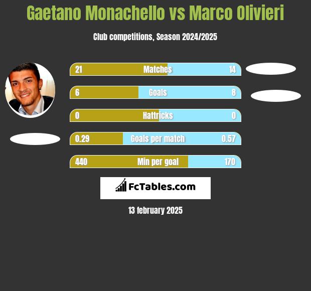 Gaetano Monachello vs Marco Olivieri h2h player stats