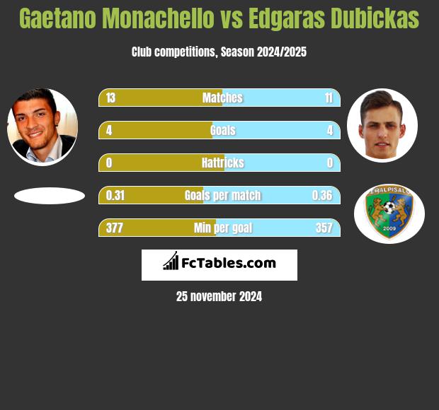 Gaetano Monachello vs Edgaras Dubickas h2h player stats