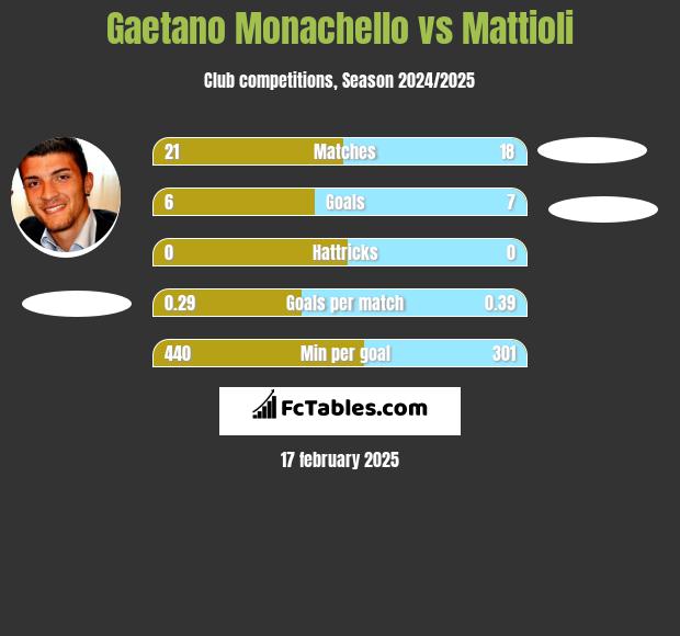 Gaetano Monachello vs Mattioli h2h player stats