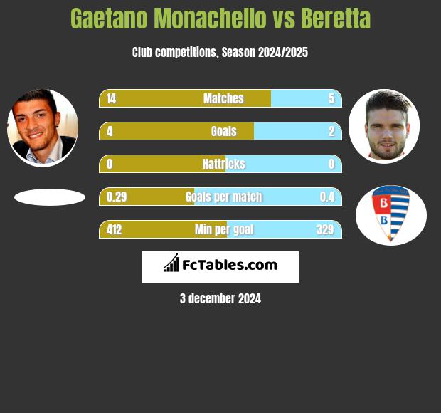 Gaetano Monachello vs Beretta h2h player stats