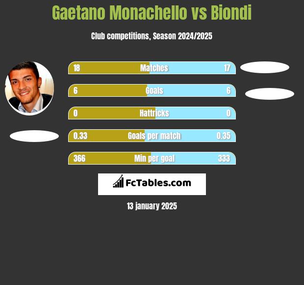 Gaetano Monachello vs Biondi h2h player stats