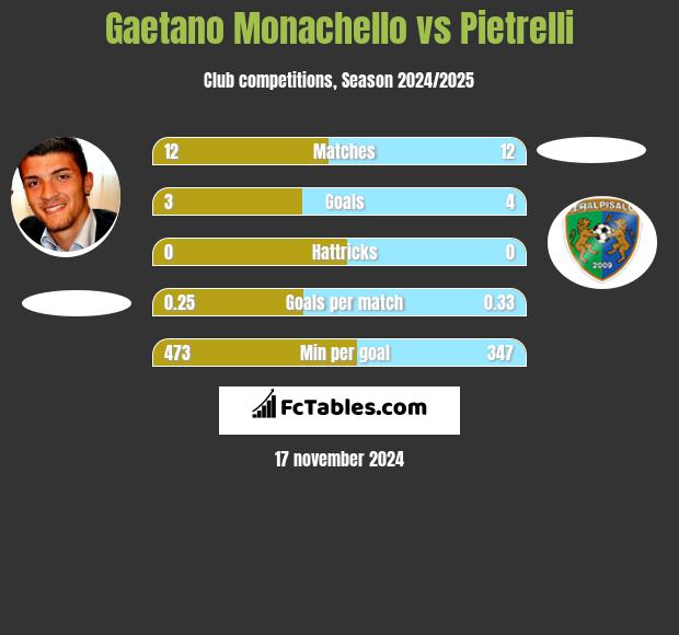 Gaetano Monachello vs Pietrelli h2h player stats