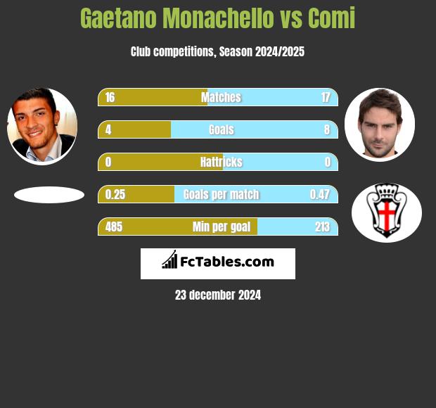 Gaetano Monachello vs Comi h2h player stats