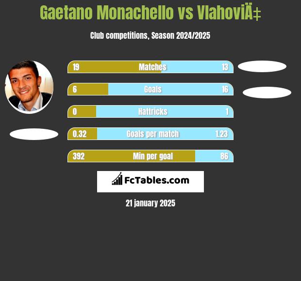 Gaetano Monachello vs VlahoviÄ‡ h2h player stats