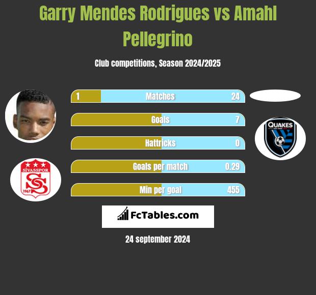 Garry Mendes Rodrigues Vs Amahl Pellegrino Compare Two Players Stats 2021