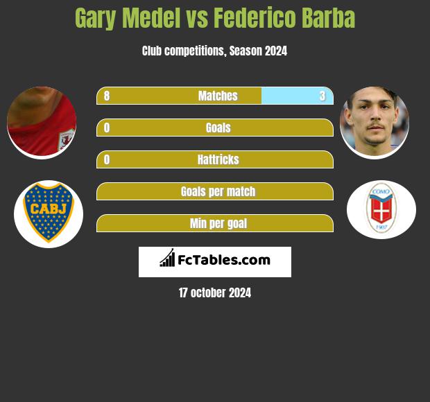 Gary Medel vs Federico Barba - Compare two players stats 2023